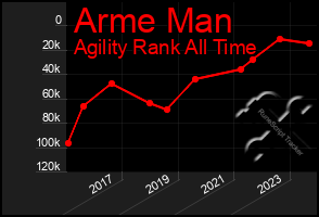 Total Graph of Arme Man