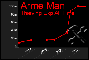 Total Graph of Arme Man