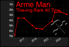 Total Graph of Arme Man