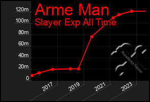 Total Graph of Arme Man