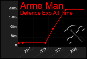 Total Graph of Arme Man