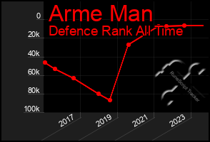 Total Graph of Arme Man