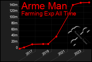 Total Graph of Arme Man