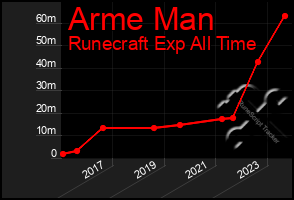 Total Graph of Arme Man