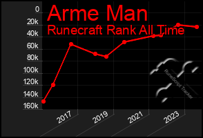 Total Graph of Arme Man