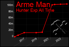 Total Graph of Arme Man