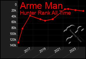 Total Graph of Arme Man