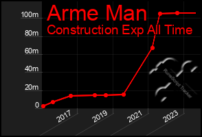 Total Graph of Arme Man