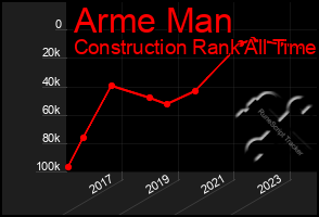 Total Graph of Arme Man