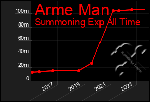 Total Graph of Arme Man