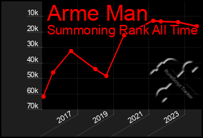 Total Graph of Arme Man