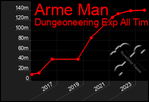 Total Graph of Arme Man