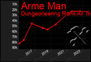 Total Graph of Arme Man