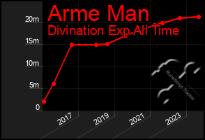 Total Graph of Arme Man