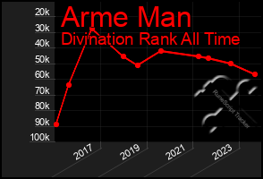 Total Graph of Arme Man