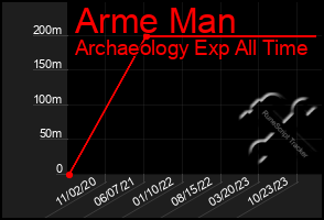 Total Graph of Arme Man