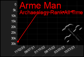 Total Graph of Arme Man