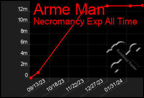 Total Graph of Arme Man