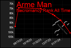 Total Graph of Arme Man