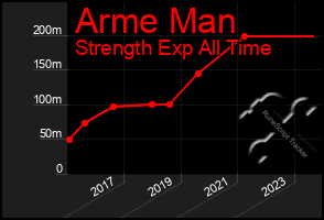 Total Graph of Arme Man