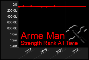 Total Graph of Arme Man