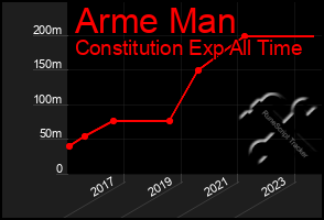 Total Graph of Arme Man