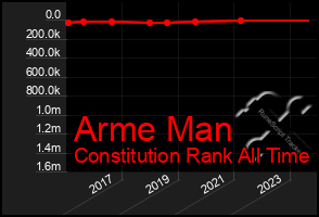 Total Graph of Arme Man