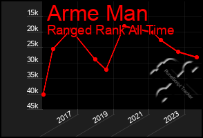 Total Graph of Arme Man