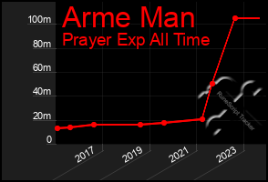 Total Graph of Arme Man