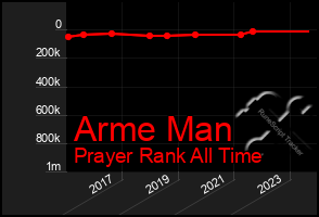 Total Graph of Arme Man