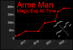 Total Graph of Arme Man