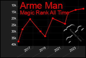 Total Graph of Arme Man