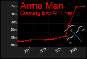 Total Graph of Arme Man