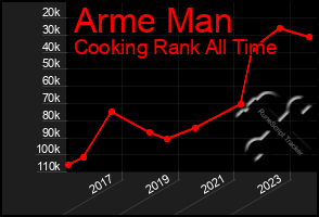 Total Graph of Arme Man