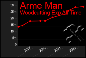 Total Graph of Arme Man