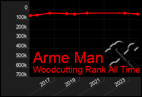 Total Graph of Arme Man