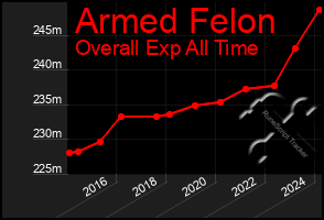 Total Graph of Armed Felon