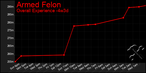 Last 31 Days Graph of Armed Felon