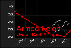 Total Graph of Armed Felon