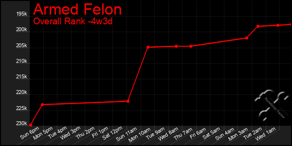 Last 31 Days Graph of Armed Felon