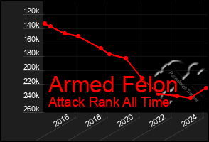 Total Graph of Armed Felon