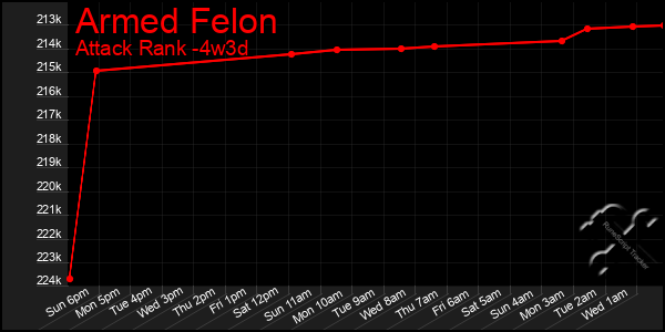 Last 31 Days Graph of Armed Felon