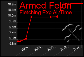 Total Graph of Armed Felon