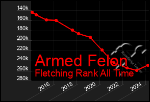 Total Graph of Armed Felon