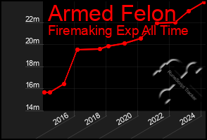 Total Graph of Armed Felon