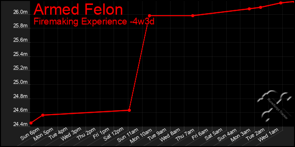 Last 31 Days Graph of Armed Felon