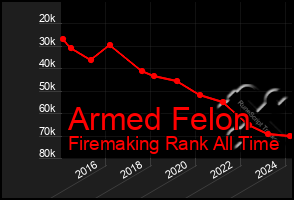 Total Graph of Armed Felon