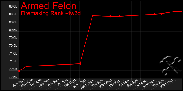 Last 31 Days Graph of Armed Felon