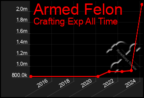 Total Graph of Armed Felon