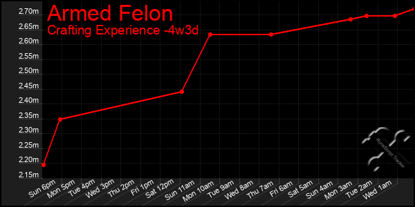 Last 31 Days Graph of Armed Felon